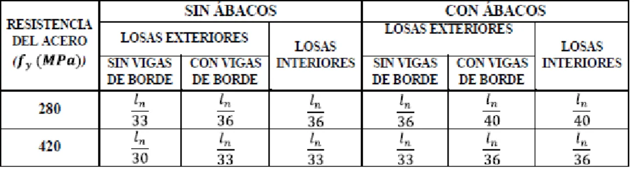 Tabla 3.1 Espesores de losas sin vigas interiores. 