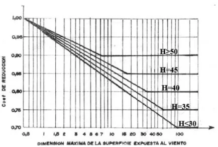 Fig. 3.6 Gráfica determinación del coeficiente de reducción por área expuesta.