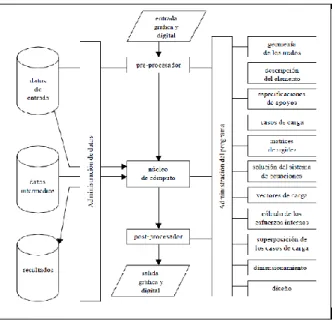 Fig. 1.1 Esquema del desarrollo de las operaciones de un programa de análisis y diseño  estructural