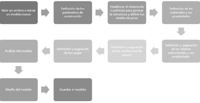 Fig. 2.1 Proceso básico para la modelación, análisis y diseño con ETABS.