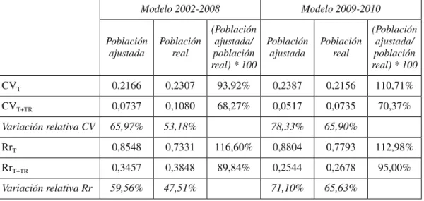 Tabla 5.  Conjunto de CCAA de régimen común. Efecto redistributivo  de las transferencias en los dos últimos modelos de financiación autonómica 