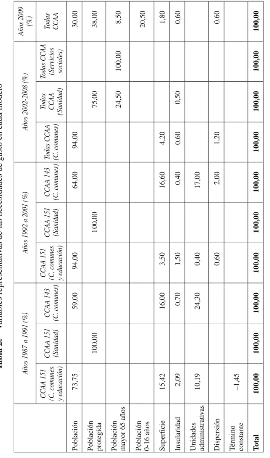 Tabla 2.Variables representativas de las necesidades de gasto en cada modelo Años 1987 a 1991 (%)Años 1992 a 2001 (%)Años 2002-2008 (%)Años 2009  (%) CCAA 151  (C