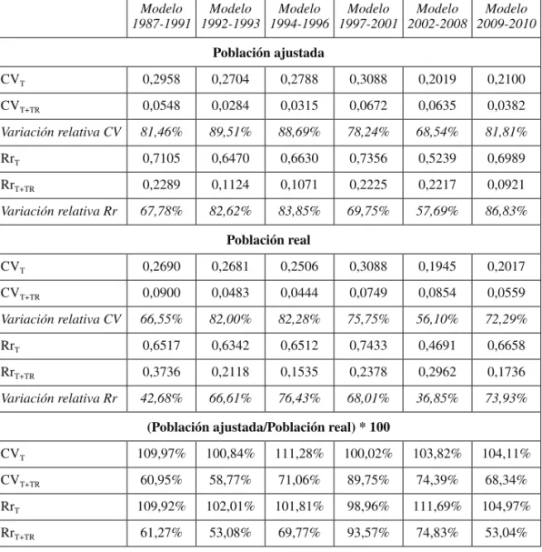 Tabla 3.  CCAA del 151. Efecto redistributivo de las transferencias  en los sucesivos modelos de financiación autonómica de régimen común