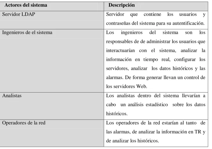 Tabla 5: Actores del sistema. 