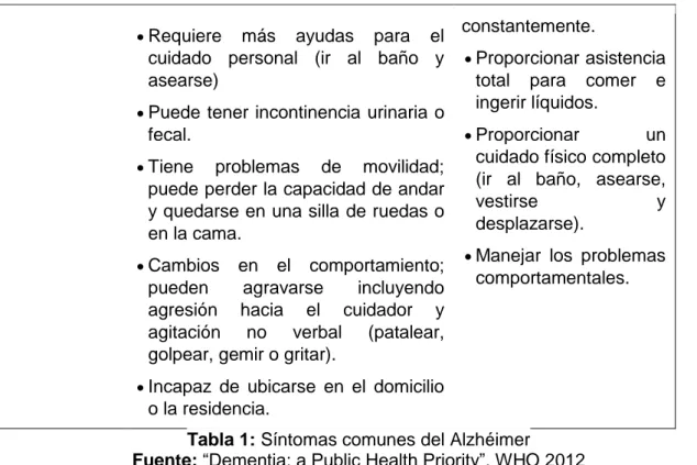 Tabla 1: Síntomas comunes del Alzhéimer 