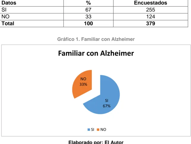 Gráfico 1. Familiar con Alzheimer 