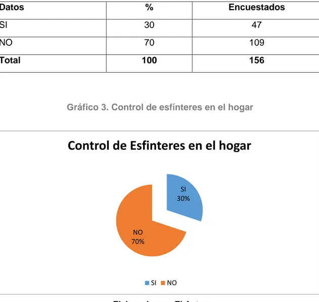 Gráfico 3. Control de esfínteres en el hogar 