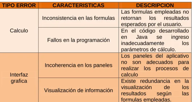 Tabla 5: Clasificación de los errores presentes en el software. 