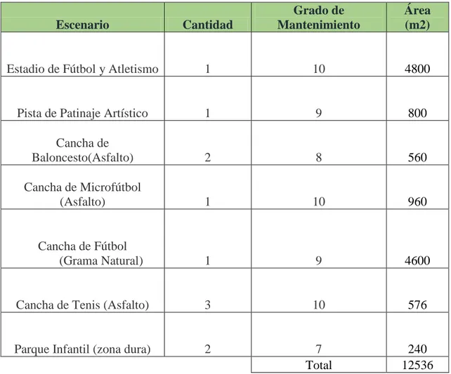 Tabla 8. Descripción escenarios Parque Metropolitano Timiza. Elaborado por P.  Castiblanco, A