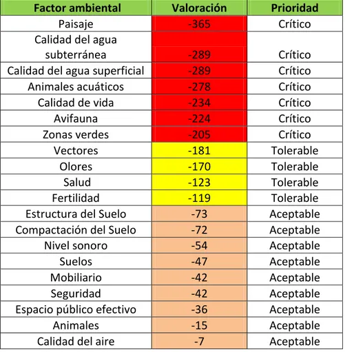 Tabla 13. Priorización factores ambientales. Realizado por: P. Castiblanco, A. Barrios