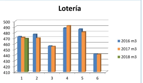 Gráfico 3 Análisis Comparativo de consumo Agua Edificio Lotería.  Fuente: Formato historial de Consumos Agua