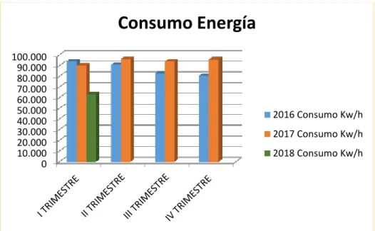 Gráfico 4 Análisis Comparativo Consumo Energía Edificio Lotería.  Fuente: Formatos historial de Consumos Energía