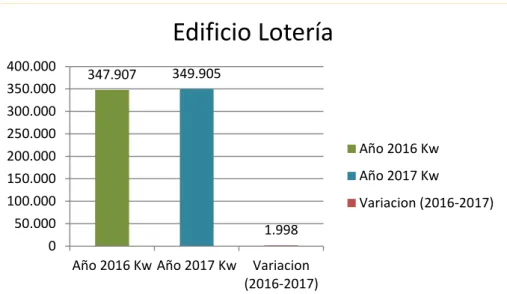 Tabla 24 Análisis Consumo Ponderado Energía Sede Edificio Lotería   Fuente: Autoría 