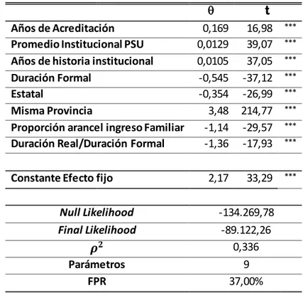 Tabla  6-1 : Resultados  Modelo  Base por especificación 