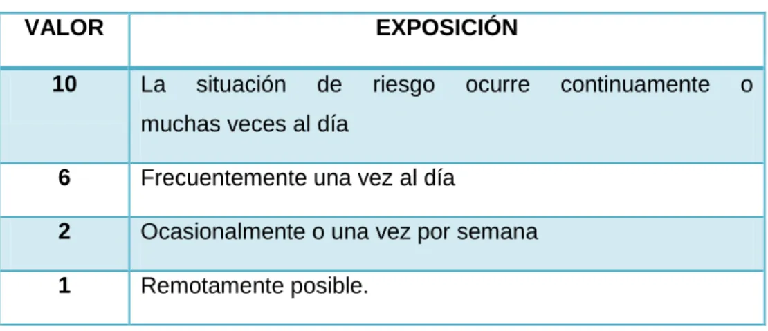 Tabla 2.4. Valoración de la exposición.   