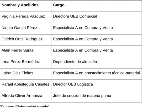 Tabla 2.4. Grupo de expertos 