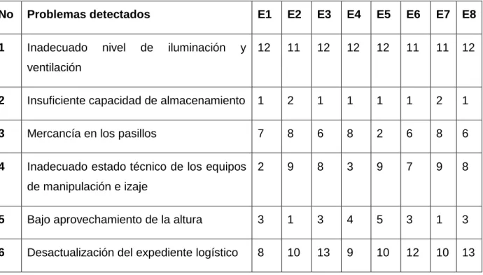 Tabla 2.6. Evaluación de los problemas por parte de los expertos 