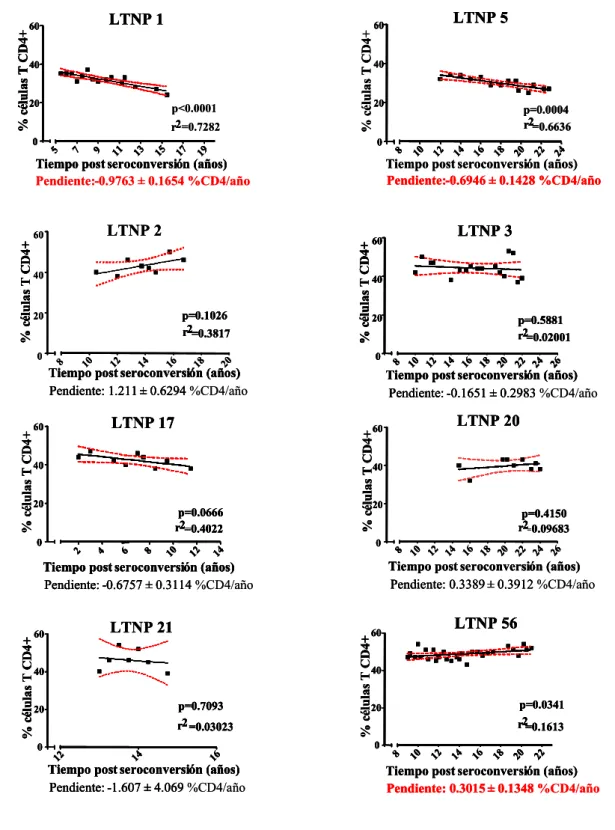 Figura 4.2.1: Análisis por regresión lineal del número de células T CD4 +  en pacientes ancestrales  a lo largo del seguimiento
