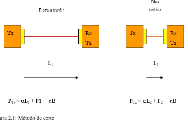 Figura 2.1: Método de corte 