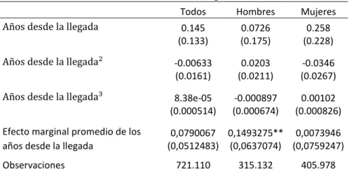 Tabla 2. Efectos de los años desde la llegada sobre el salario 