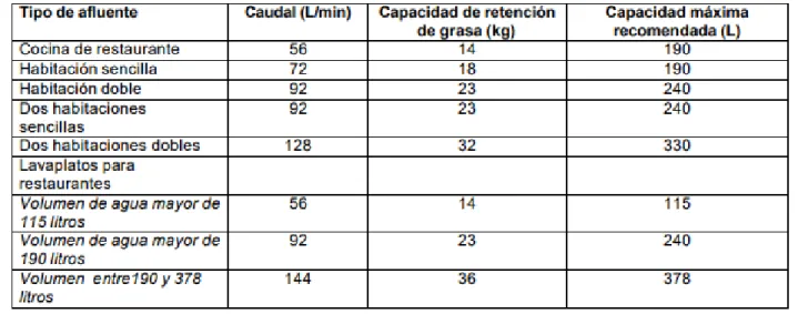 TABLA DE RETENCIÓN DE GRASA