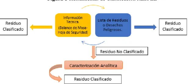 Figura 1-Herramientas de Clasificación RESPEL 