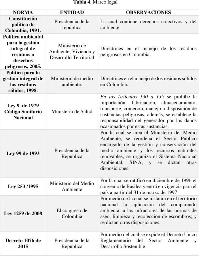 Tabla 4. Marco legal 