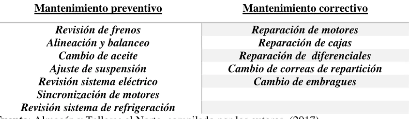Tabla 6. Servicios de la compañía 