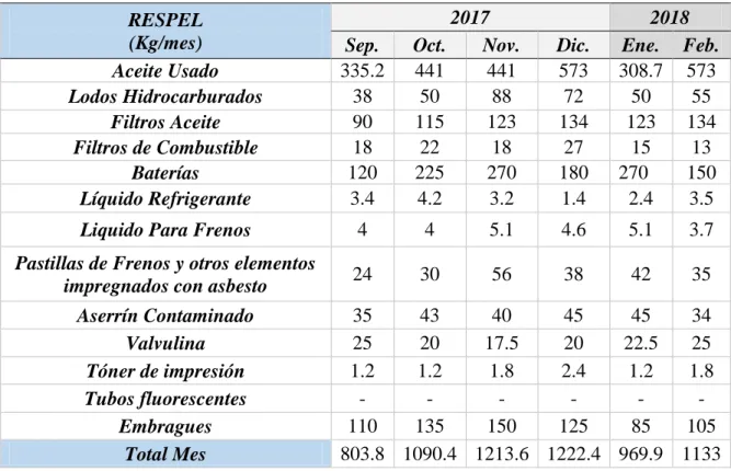 Tabla 11. Cuantificación mensual RESPEL  RESPEL  
