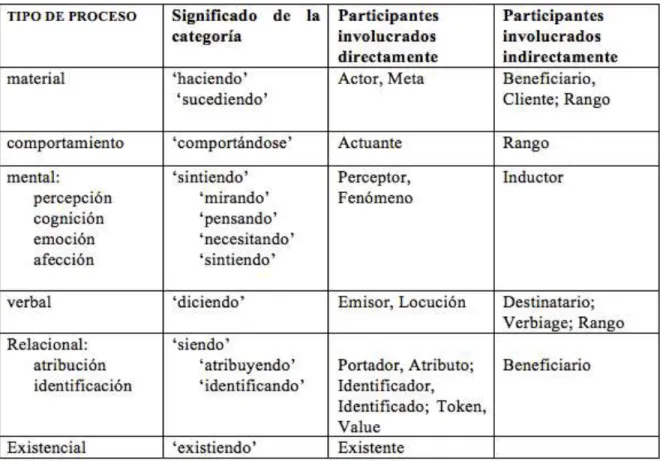 Tabla 2.1 Tipos de Procesos, sus significados y sus Participantes (adaptado de Halliday, 2014, p