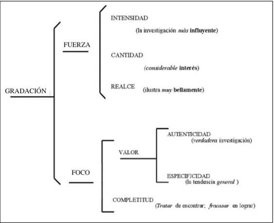 Figura 2.6 Sistema de  GRADACIÓN :  FUERZA  y  FOCO ( tomado de  Hood, 2005)