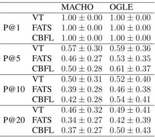 Table 6.1. Precisions at k for rankings obtained in experimental set-up No. 1.