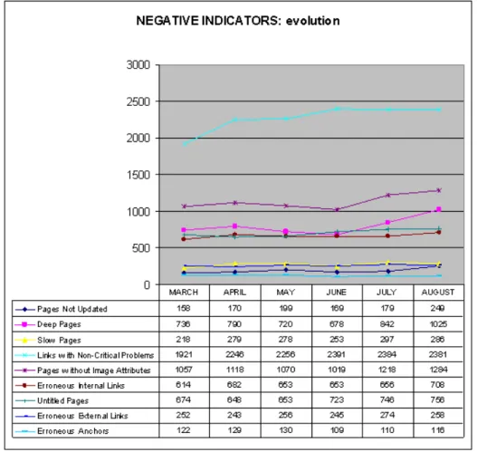 Figure 1.Monthly evolution of the average negative indicators of the web spaces of Spain´s university libraries (March/August 2005)