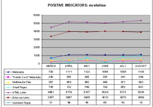 Figure 2. Monthly evolution of the average positive indicators of the web spaces of Spain´s university libraries (March/August 2005)