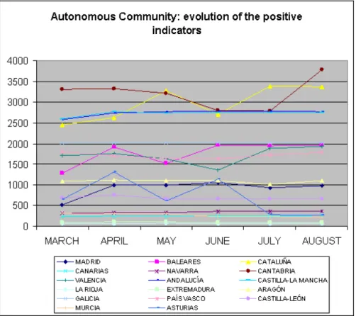 Figure 4. By Autonomous Community: monthly evolution of the positive indicators of web spaces in Spain´s university libraries (March/August 2005)