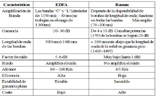 Tabla 1.2: Comparación entre  EDFA y Raman. 