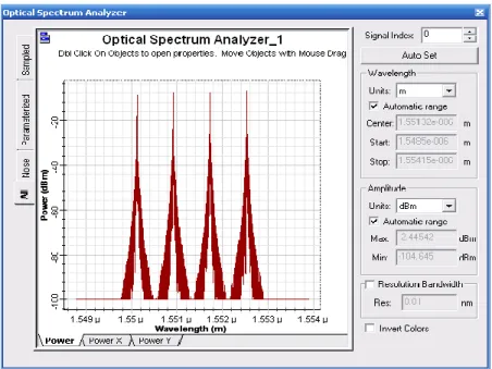 Figura  2.15:  Espectro  Óptico  de  las  cuatro  señales  multiplexadas.  Default  &gt;  Visualizer  Library &gt; Optical