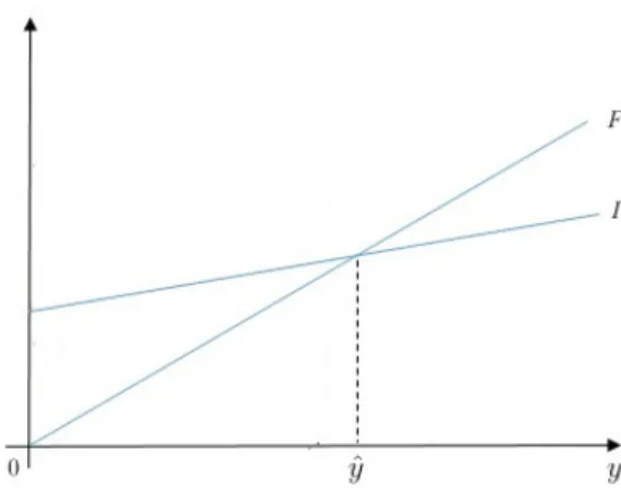 Figure 1: Formal (F) and Informal (I) Indirect Utility
