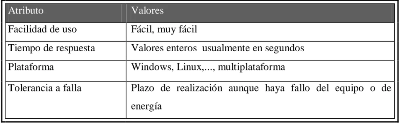 Tabla 1.1 características de los atributos no funcionales 