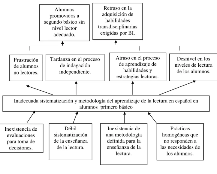 Figura 4: Árbol de problemas 