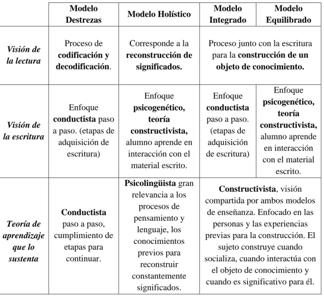 Tabla 5: Modelos de enseñanza lectura 