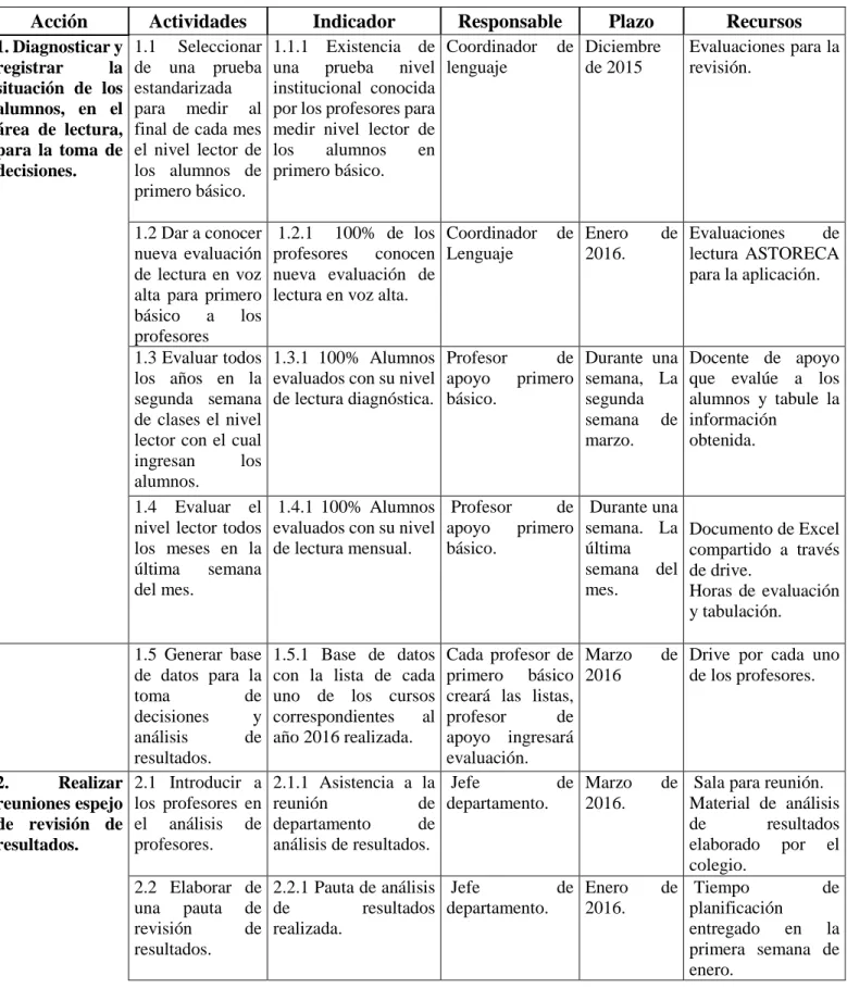 Tabla 6: Plan de acción 