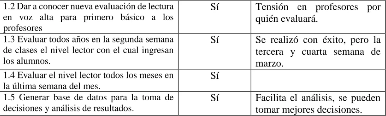 Tabla 8: Cumplimiento de tareas acción 2. 