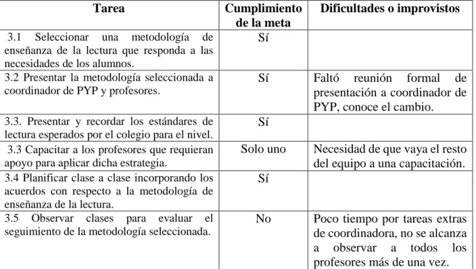 Tabla 9: Cumplimiento de tareas acción 3. 