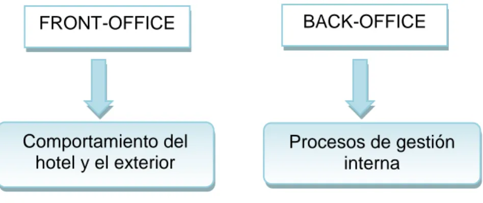 Figura 1.2: Procesos informáticos tradicionales dentro de un SGH de un hotel. 