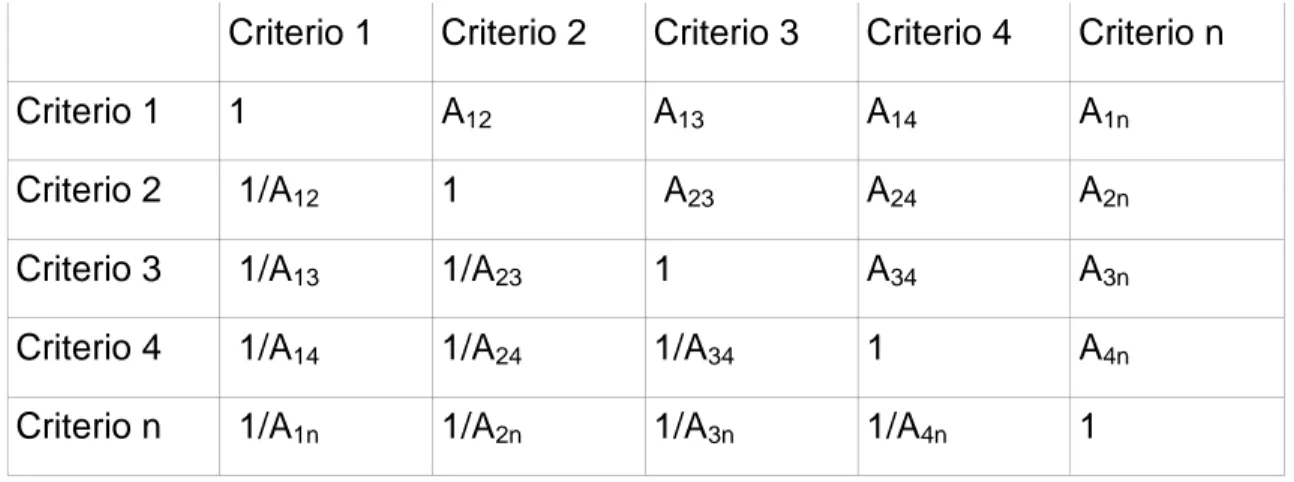 Tabla 2.2: Matriz de Comparación de los Criterios en Relación al Objetivo Global  Criterio 1  Criterio 2  Criterio 3  Criterio 4  Criterio n 