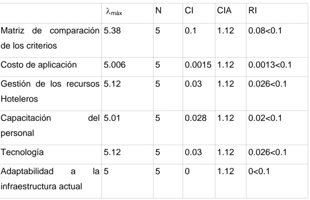 Tabla 3.5: Valores obtenidos para el cálculo de la razón de inconsistencia. 