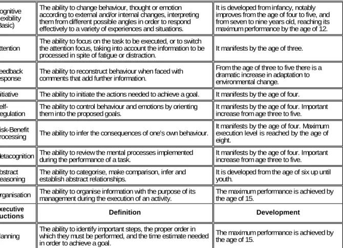 Table 2. Guidelines and checkpoints for Principle I of UDL (Recognition Network) that promote EFs