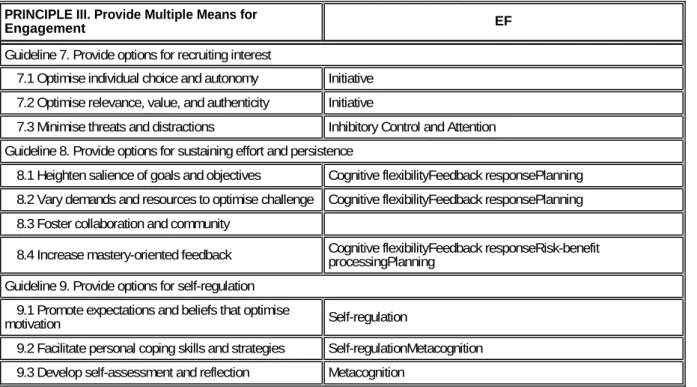 Table 4. Guidelines and checkpoints for Principle III of UDL (Affective Network) that promote EF
