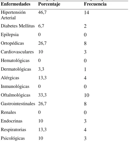 Tabla 7: Enfermedades que padece el cuidador principal. 